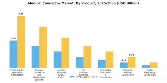 Medical Connector Market Segment Image 3