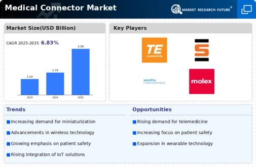 Medical Connector Market Infographic