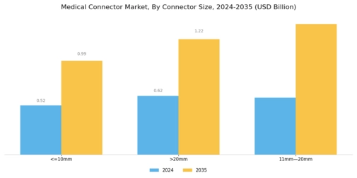 Medical Connector Market Segment Image 0