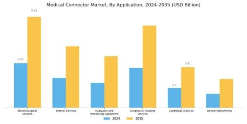 Medical Connector Market Segment Image 2