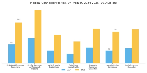 Medical Connector Market Segment Image 3