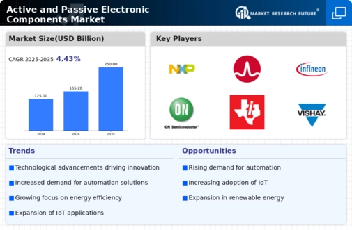 Active Passive Electronic Components Market Infographic
