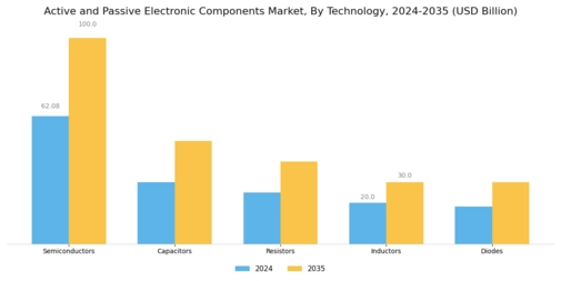 Active Passive Electronic Components Market Segment Image 2