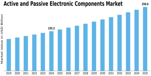 Active Passive Electronic Components Market Size