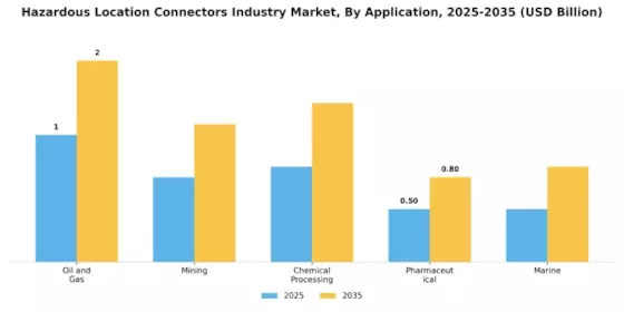Hazardous Location Connectors Market Segment Image 0
