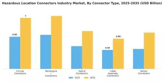 Hazardous Location Connectors Market Segment Image 1