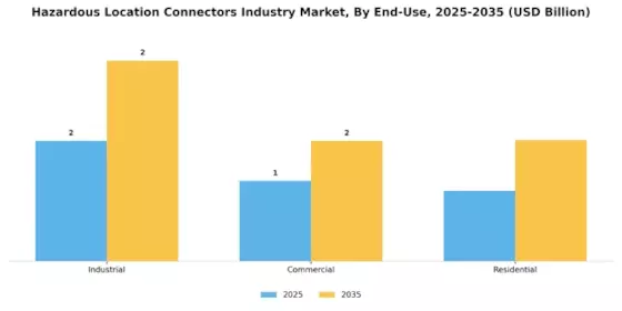 Hazardous Location Connectors Market Segment Image 2