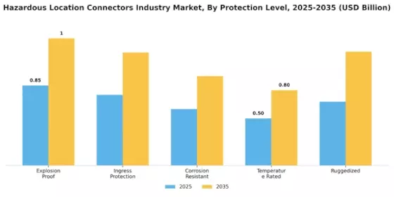 Hazardous Location Connectors Market Segment Image 3