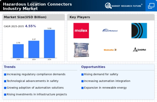 Hazardous Location Connectors Market Infographic