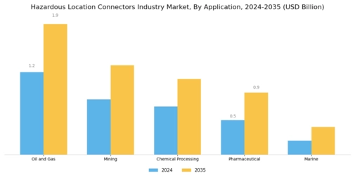 Hazardous Location Connectors Market Segment Image 0