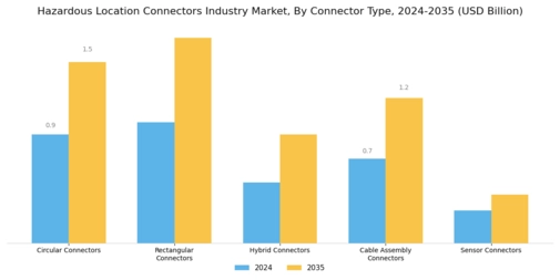 Hazardous Location Connectors Market Segment Image 1