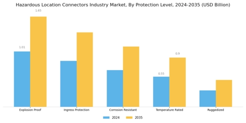 Hazardous Location Connectors Market Segment Image 2