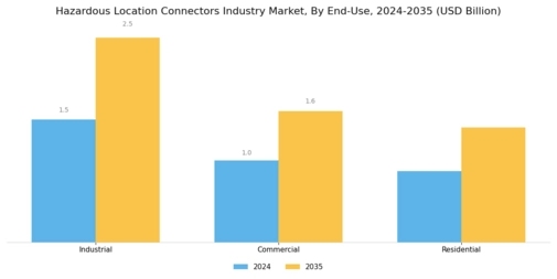 Hazardous Location Connectors Market Segment Image 3
