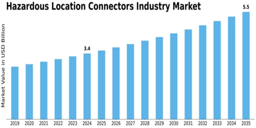 Hazardous Location Connectors Market Size