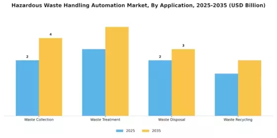 Hazardous Waste Handling Automation Market Segment Image 0