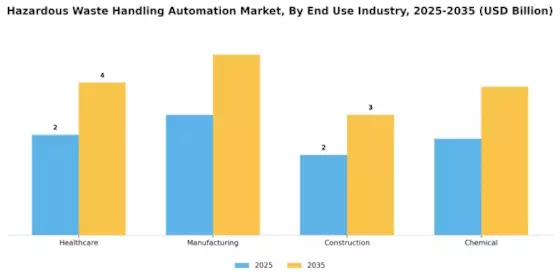 Hazardous Waste Handling Automation Market Segment Image 1