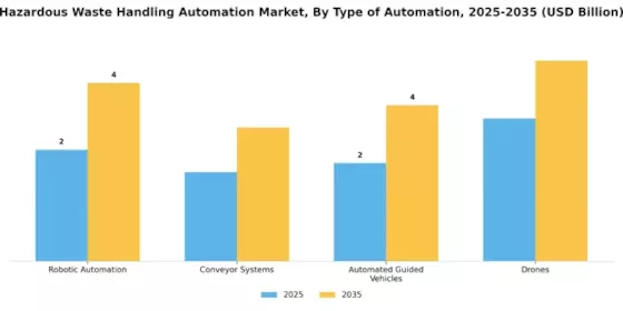 Hazardous Waste Handling Automation Market Segment Image 2