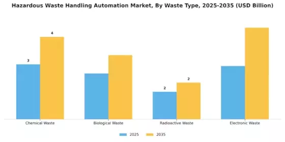 Hazardous Waste Handling Automation Market Segment Image 3