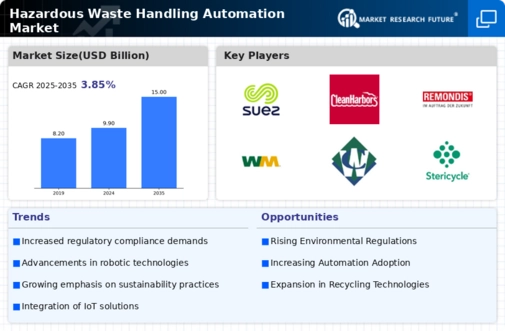 Hazardous Waste Handling Automation Market Infographic