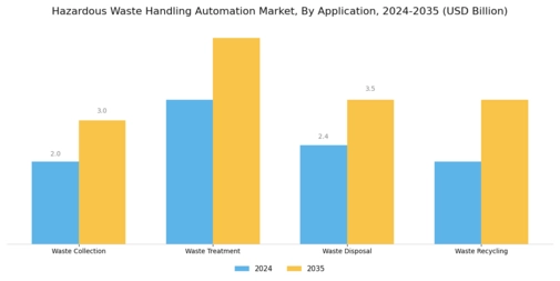 Hazardous Waste Handling Automation Market Segment Image 0