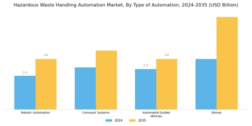 Hazardous Waste Handling Automation Market Segment Image 1