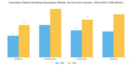 Hazardous Waste Handling Automation Market Segment Image 2