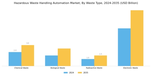 Hazardous Waste Handling Automation Market Segment Image 3