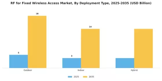 Rf For Fixed Wireless Acces Market Segment Image 0