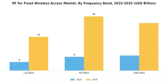Rf For Fixed Wireless Acces Market Segment Image 2