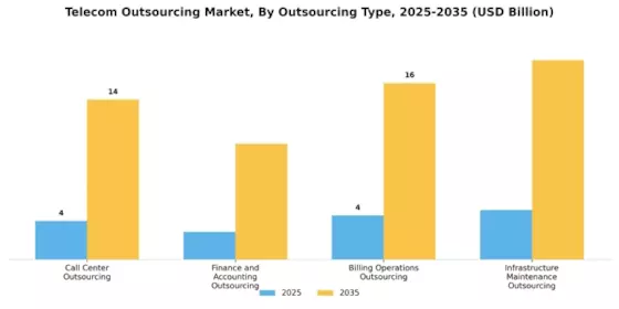 Telecom Outsourcing Market Segment Image 0