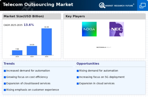 Telecom Outsourcing Market Infographic