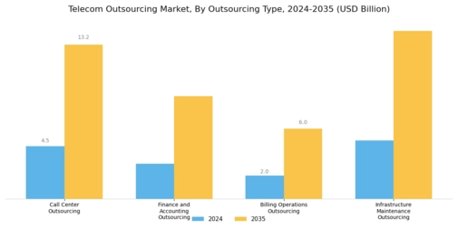 Telecom Outsourcing Market Segment Image 0