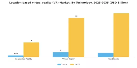 Location Based Virtual Reality  Market Segment Image 3