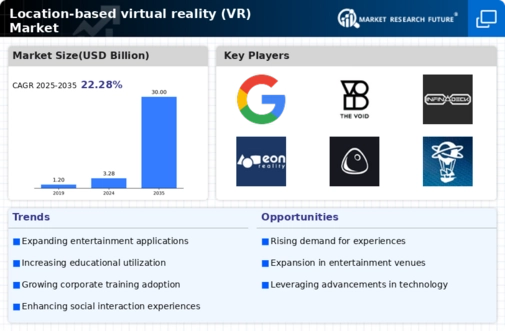 Location Based Virtual Reality  Market Infographic