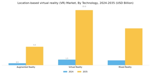 Location Based Virtual Reality  Market Segment Image 2