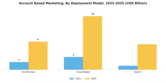 Account Based Marketing Segment Image 0