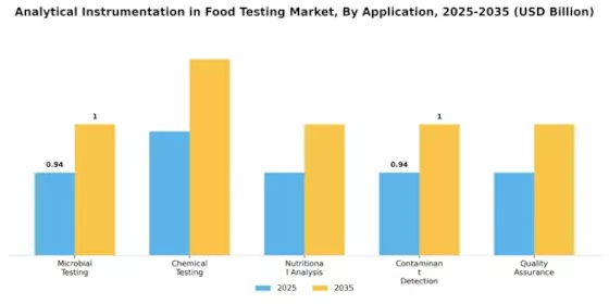 Analytical Instrumentation In Food Testing Market Segment Image 0