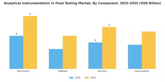 Analytical Instrumentation In Food Testing Market Segment Image 1