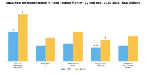 Analytical Instrumentation In Food Testing Market Segment Image 2