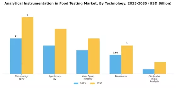 Analytical Instrumentation In Food Testing Market Segment Image 3