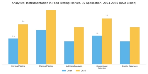 Analytical Instrumentation In Food Testing Market Segment Image 0