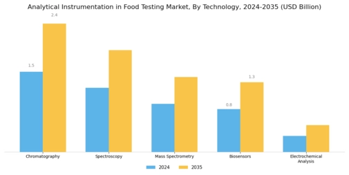 Analytical Instrumentation In Food Testing Market Segment Image 1