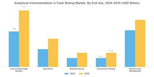 Analytical Instrumentation In Food Testing Market Segment Image 2