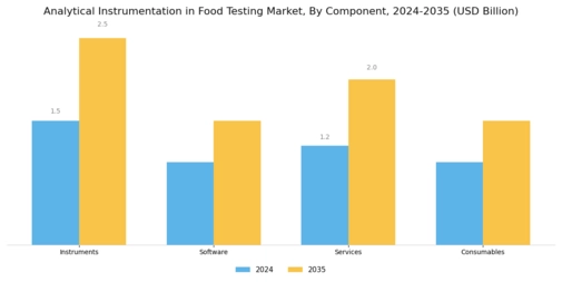 Analytical Instrumentation In Food Testing Market Segment Image 3