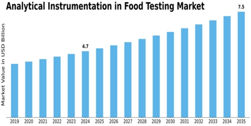 Analytical Instrumentation In Food Testing Market Size