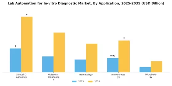 Lab Automation For In Vitro Diagnostic Market Segment Image 0