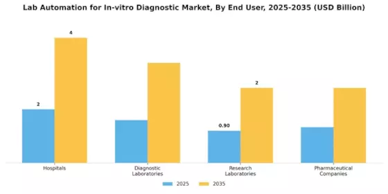 Lab Automation For In Vitro Diagnostic Market Segment Image 1
