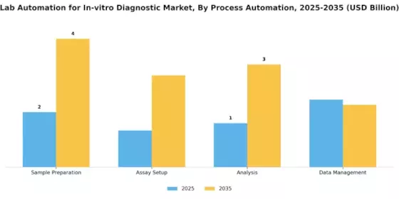 Lab Automation For In Vitro Diagnostic Market Segment Image 2