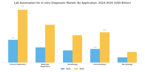 Lab Automation For In Vitro Diagnostic Market Segment Image 0