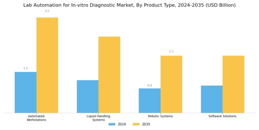 Lab Automation For In Vitro Diagnostic Market Segment Image 1